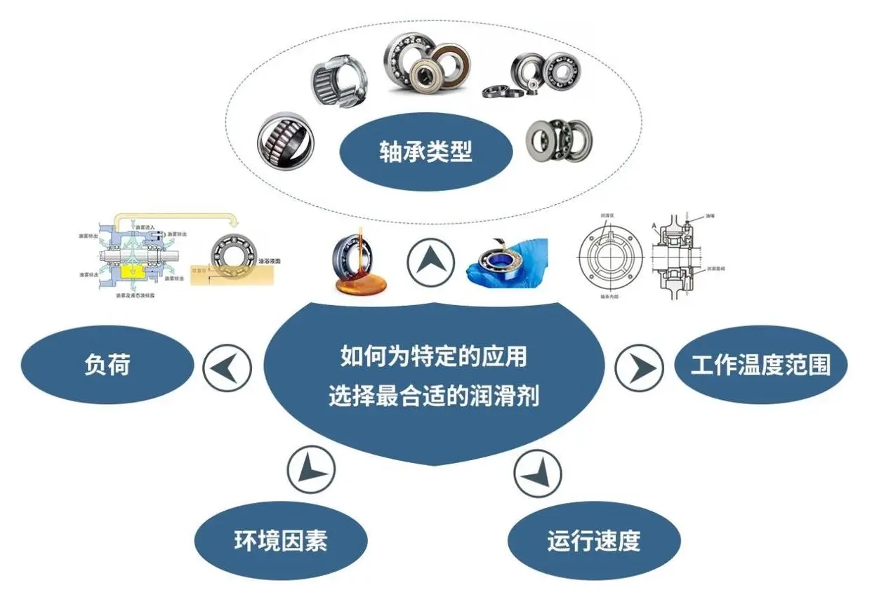 如何讓軸承的潤滑做到恰到好處？